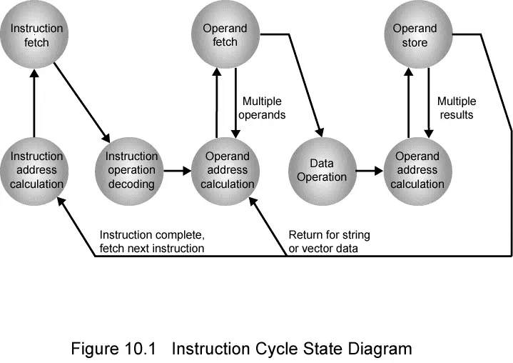 interrupts-and-how-to-cope-up-with-them-in-instruction-cycles-techyv